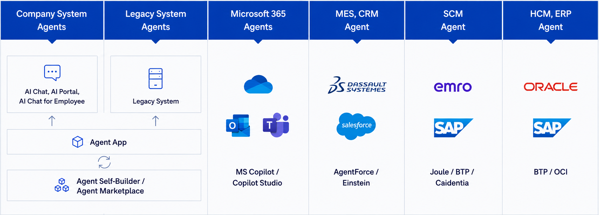 AI-Driven Experience diagram